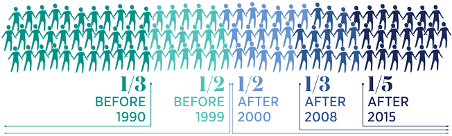 An infogrpahic featuring one hundred person icons. They are color coded to represent that One-third of living alumni graduated before 1990, One-half graduated in 1999 or earlier,   One-half graduated in 2000 or later,  One-third graduated in 2008 or later, and One-fifth graduated in 2015 or later.