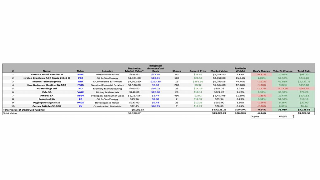 Image of spreadsheet of investments. 