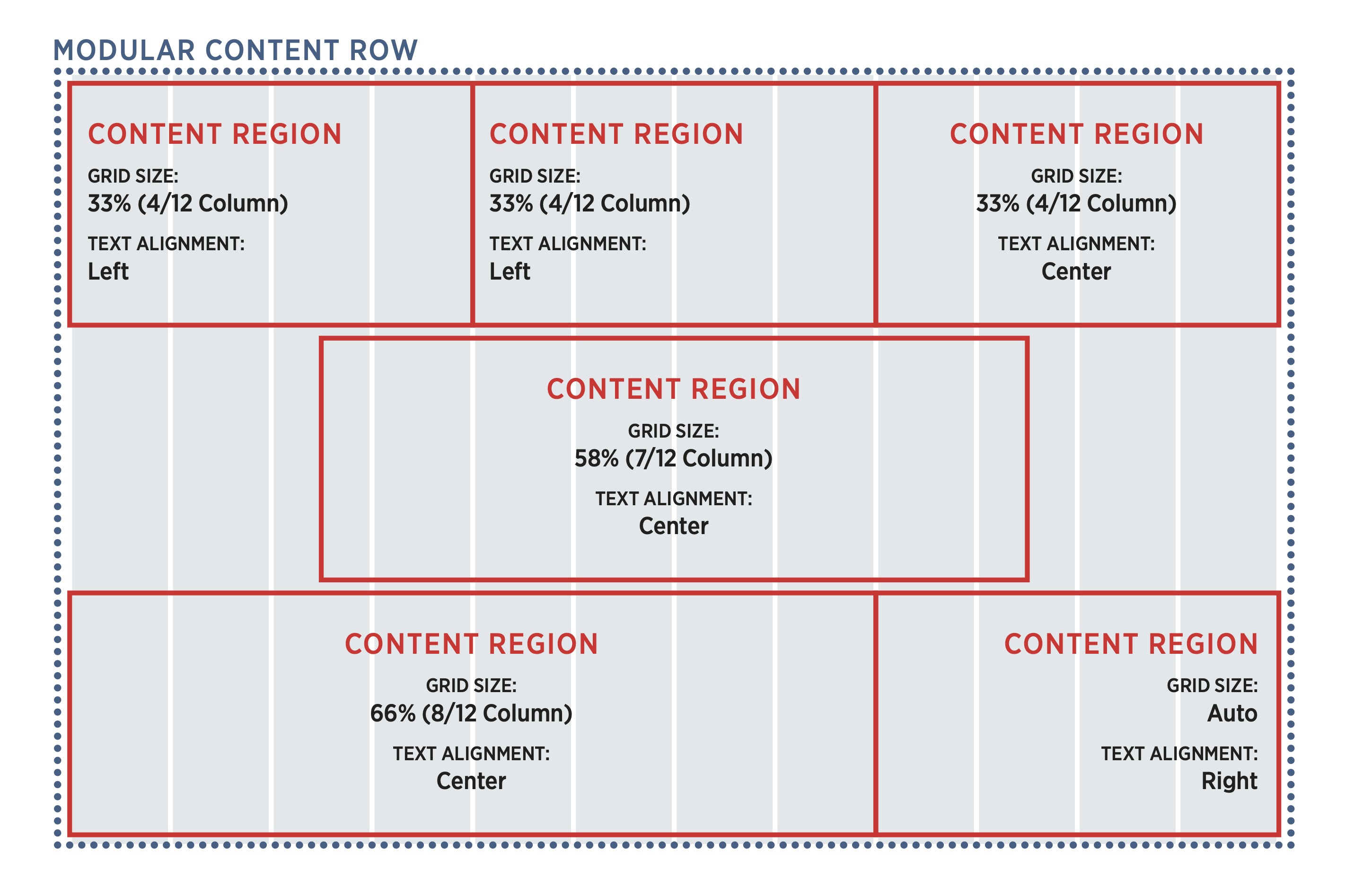 Example of content regions of different sizes in a modular content row